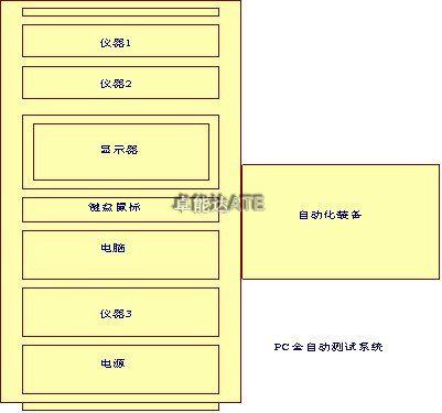 測(cè)試系統(tǒng)開(kāi)發(fā)